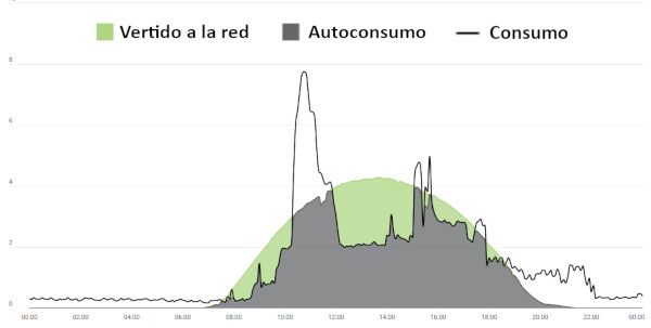autoconsumo fotovoltaico